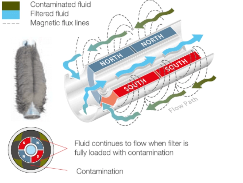 filtri-magnetici-per-sistemi-oledinamici-deltafluid